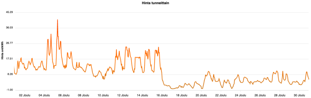 Sähkön hinta joulukuu 2023