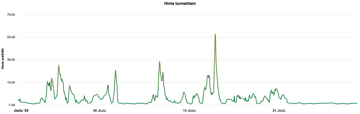 Sähkön hinta joulukuussa 2024